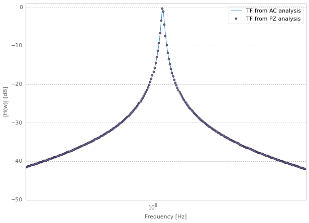 Transfer function plot of AC and PZ simulation data