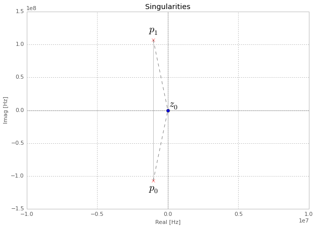 Plot of the singularities returned by the PZ analysis